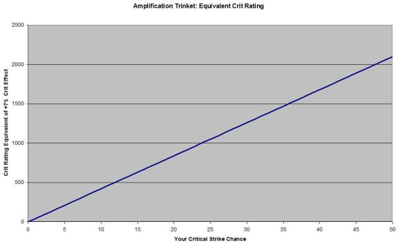 The Crit Rating equivalence of the Amplification trinket