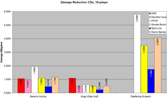 Damage reduction cooldowns in 10-player raids